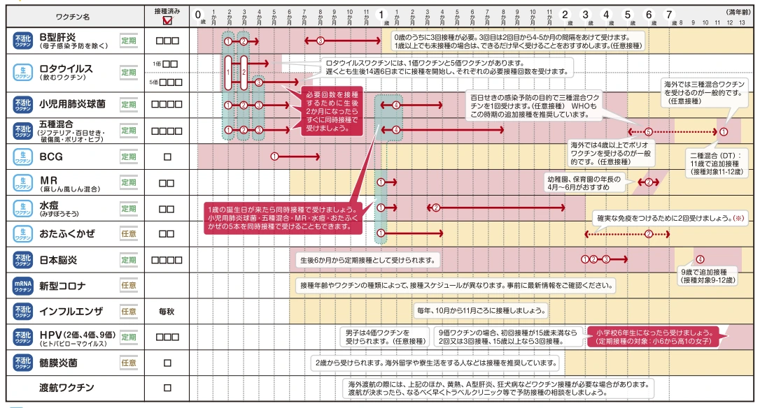 年齢別予防接種スケジュール