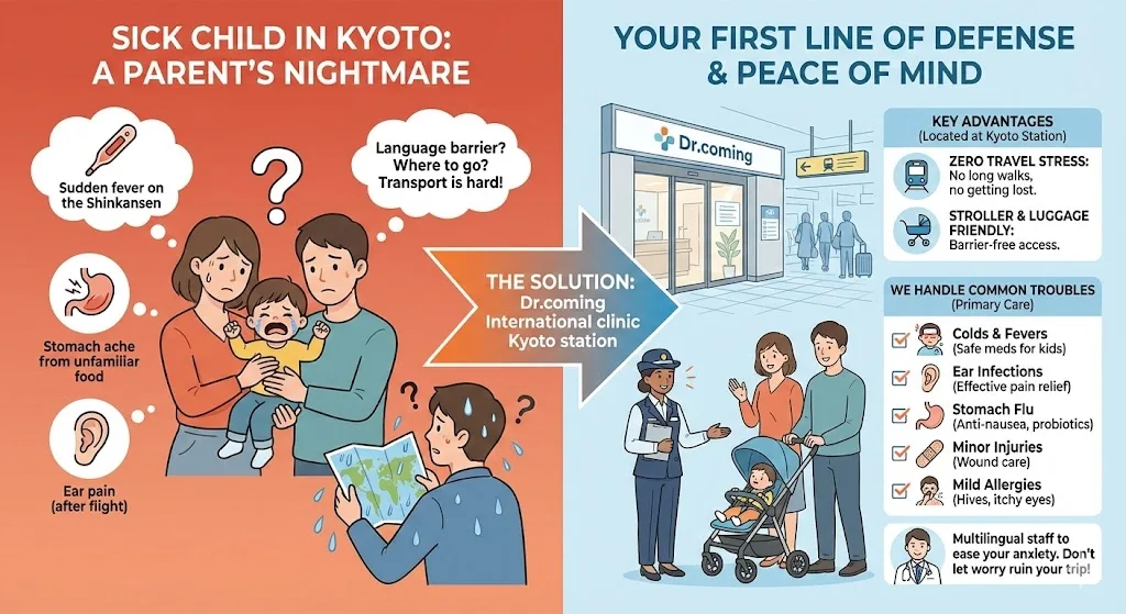 Illustration of worried parents holding a sick child in Kyoto, next to a panel showing the station-side clinic's advantages: barrier-free access and care for common childhood illnesses