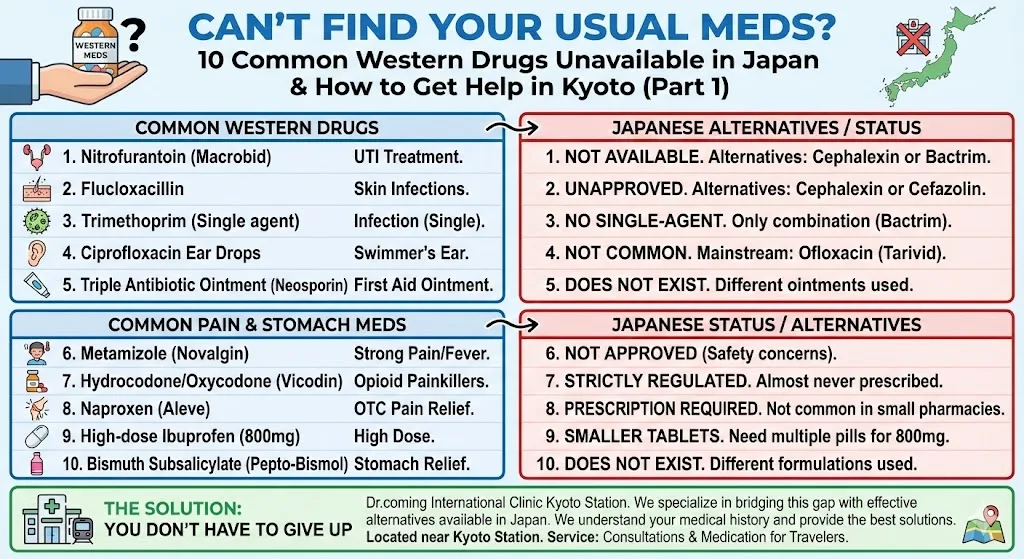 Comparison chart of 10 common Western medications — from Macrobid to Pepto-Bismol — with their availability status and Japanese alternatives