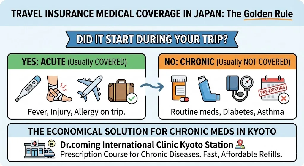 Infographic explaining the golden rule of travel insurance in Japan: acute conditions that start during the trip are usually covered, pre-existing chronic conditions usually are not